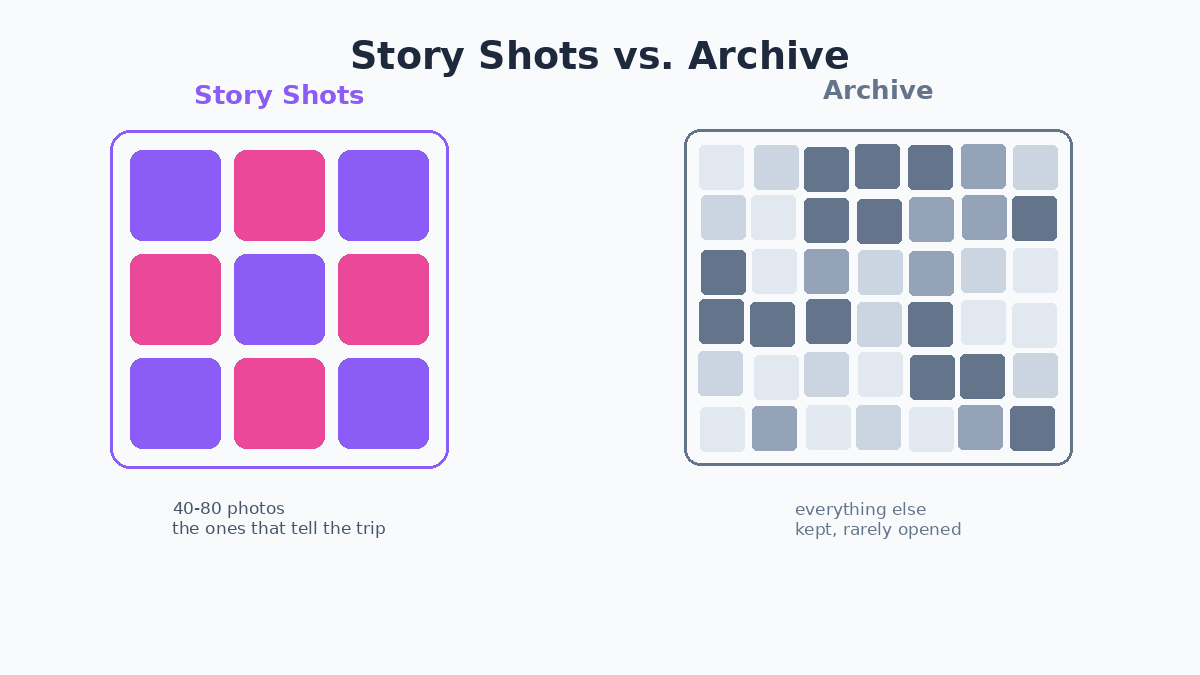 Story Shots versus Archive — how to organize travel photos into two simple piles
