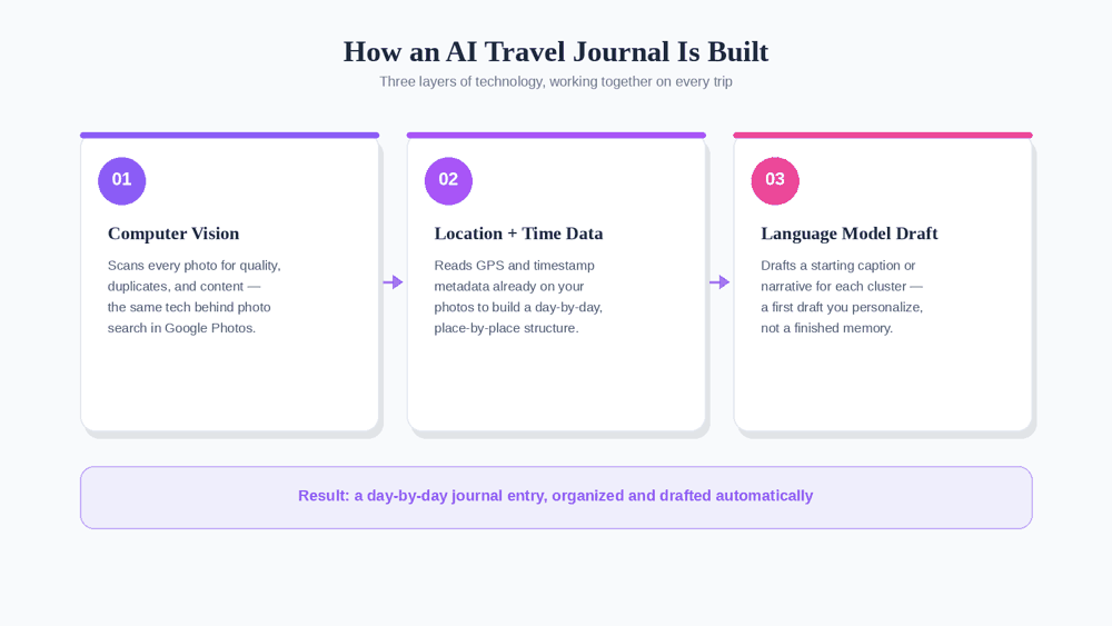 How AI travel journal technology works: computer vision, location data, and language models combine into a journal entry