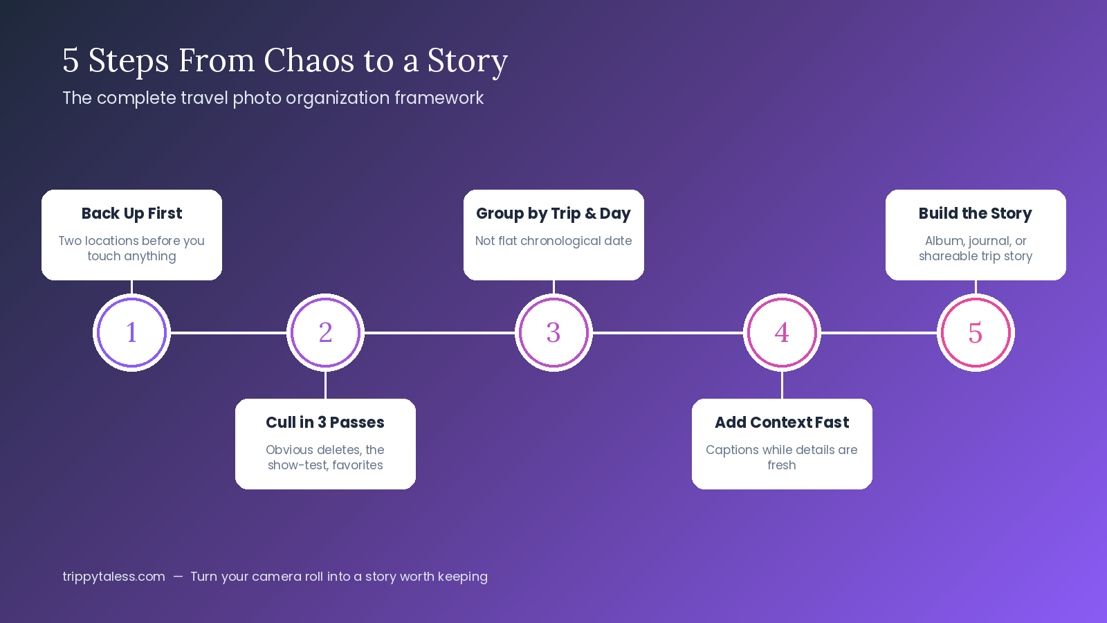 5 steps from travel photo chaos to a finished story: back up, cull, group, add context, build the story