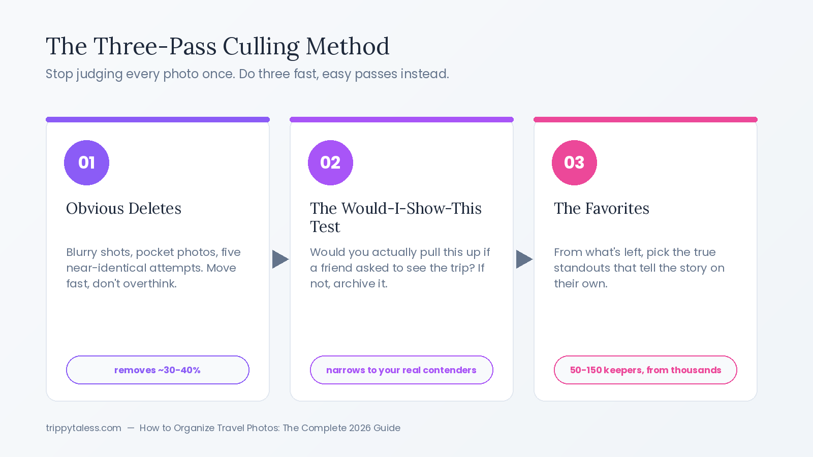 The three-pass culling method for travel photos: obvious deletes, the would-I-show-this test, and favorites