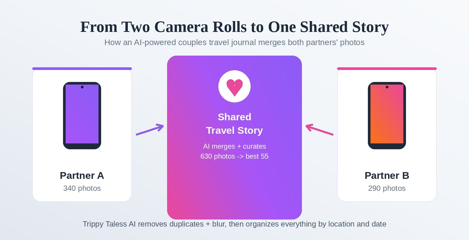 Diagram showing how an AI-powered couples travel journal merges Partner A's and Partner B's photos into one shared travel story