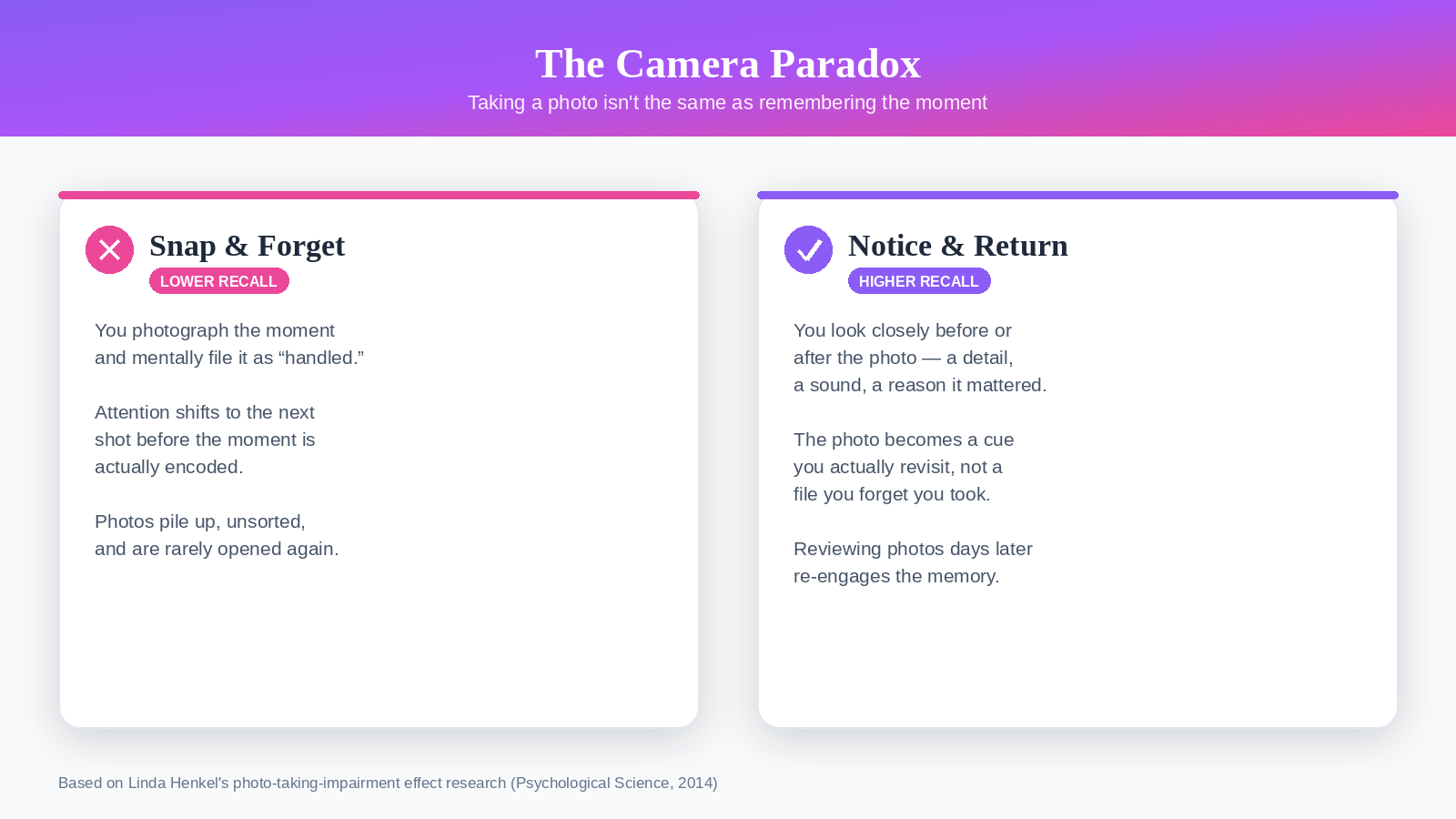 Comparison diagram: Snap and Forget versus Notice and Return, showing how engaging with a photo before or after taking it affects travel memory recall