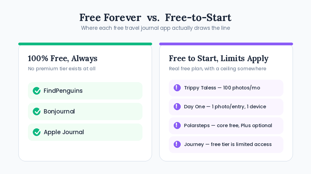 Best travel journal app free comparison: apps with no premium tier ever versus apps that are free to start but have real limits