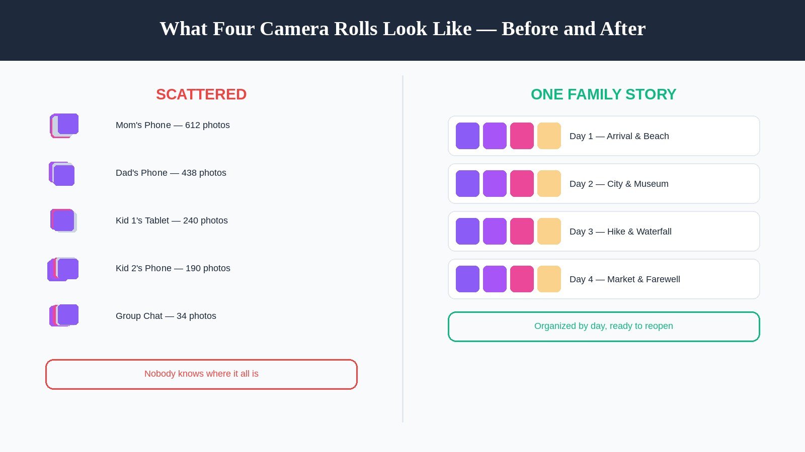 Diagram comparing scattered family vacation photos across multiple phones versus one organized family travel story.