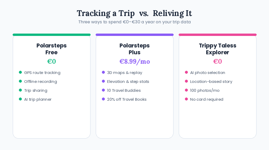 Comparison chart of Polarsteps Free vs Polarsteps Plus vs Trippy Taless Explorer pricing and features
